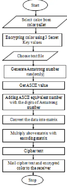Figure 2 Flow chart for Encryption 