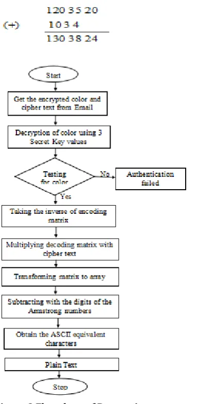 Figure 3 Flowchart of Decryption 