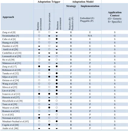 Table 2. Summary of adaptation approaches 
