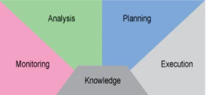 Fig. 4.   MAPE-K Architectural Model for Autonomic Computing  
