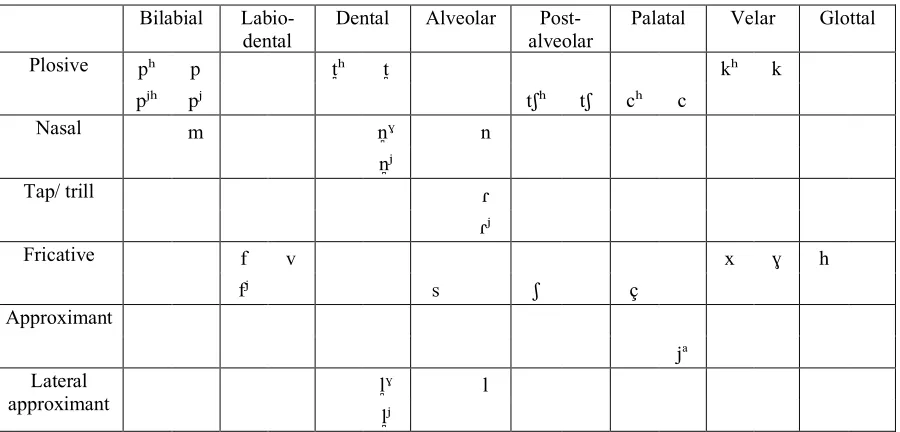 Table 1: Consonant table for Gaelic. Non-palatalised consonants are shown in the top of the 