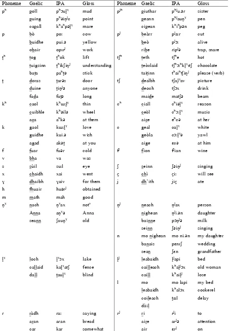 Table 2: Consonant sample words (phonemic transcription). 