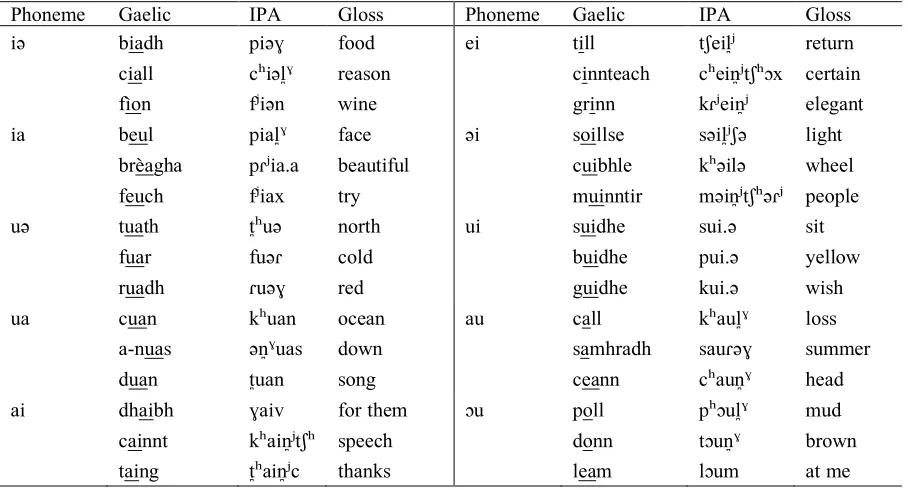 Table 6: Gaelic diphthongs (phonemic transcription). 