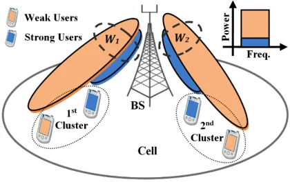 Fig. 1. Downlink NOMA with beamforming.