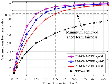 Fig. 3. Jain’s fairness index of overall system versus time window Wt for150 users.