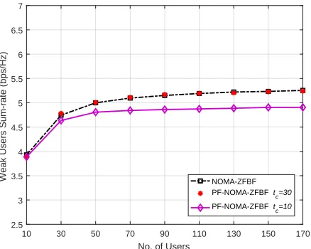 Fig. 6. Sum-rate performance of weak users versus the number of users