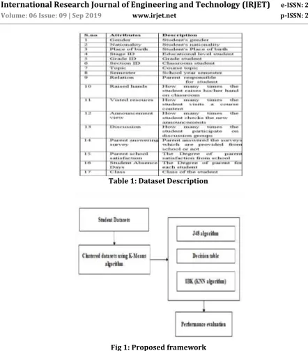 Table 1: Dataset Description 