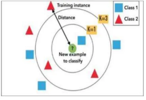 Fig 3: KNN classification 
