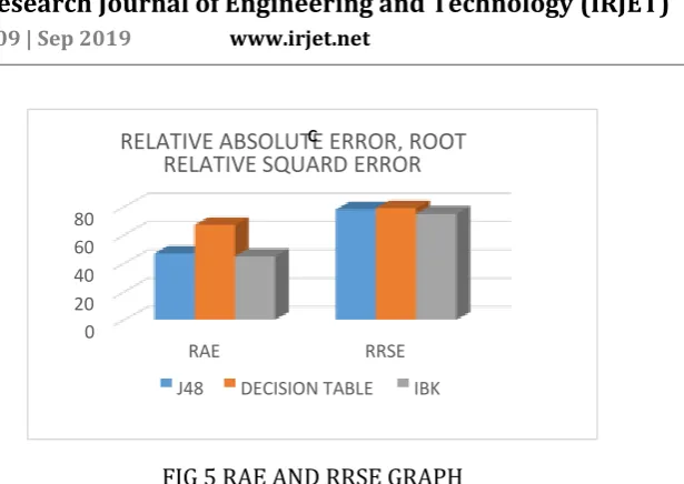 FIG 5 RAE AND RRSE GRAPH 