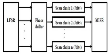 Figure 1 BIST Architecture 