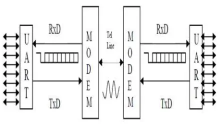Figure 7 Serial Data Transmission 