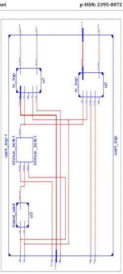 Figure 12 UART Top 
