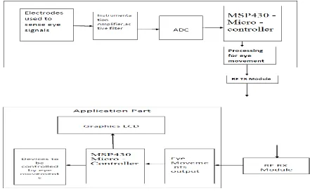 Fig. 4: Basic Block Diagram of EOG based HMI system 