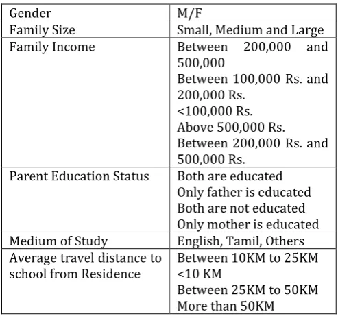 Table 1:- Socioeconomic Attributes 