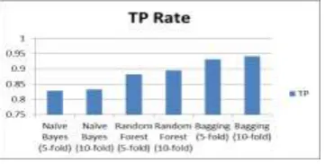 Fig (d) – True Positive Rate  