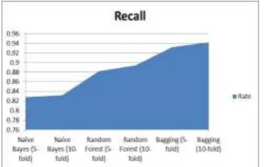 Fig. below shows the Recall rate of the models evaluated  