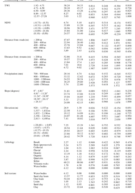 Table 1 Spatial relationship between each landslide conditioning factor and landslide locations using FR and WoE, SI and LR  
