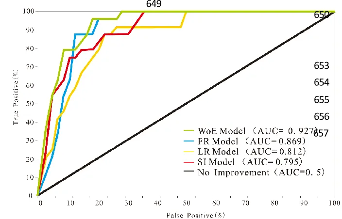 Fig.6. Prediction rates with AUC for model performance.  