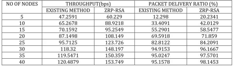 Table - 1: Comparison of Existing Method and ZRP-RSA Protocol under the BHA in terms of Throughput and Packet Delivery Ratio 