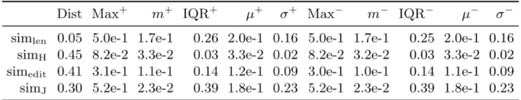 Table 1. Radius statistics for PCA-based clusters. Rows: similarity measures; Dist: