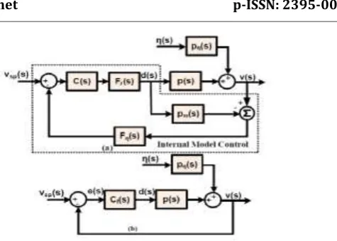 Fig. 1:- (a) The illustrative depiction of an Internal Model         Control Structure (b) Traditional   feedback control layout