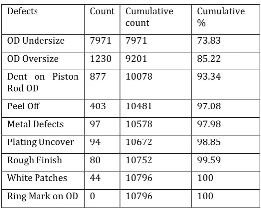 Table 2: Defects with occurrence count