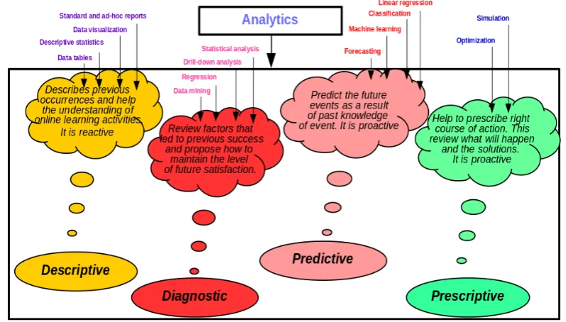 Figure 3.  Proposed framework of a learning analytics model