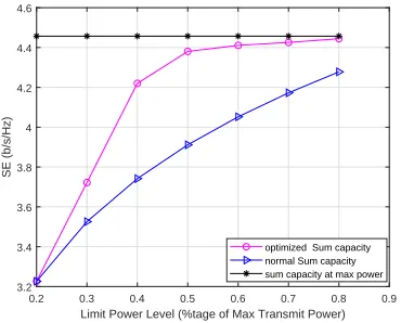 Fig. 5. SNR distribution for different transmit power limits.