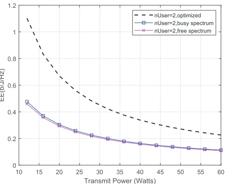 Fig.4, show the comparison of the EE during the time
