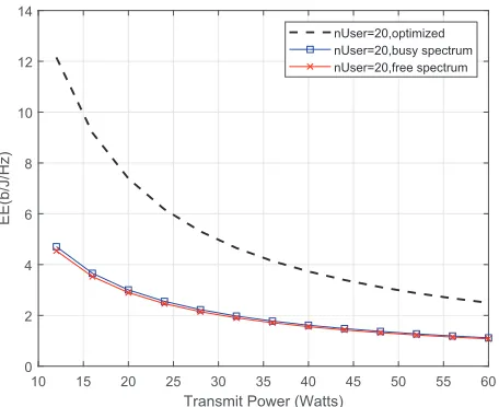 Fig. 5. Downlink EE vs.transmit power for 20 channels