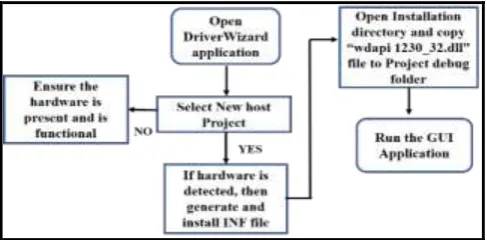 Fig -5:  Sample form Generated by JUNGO Tool 