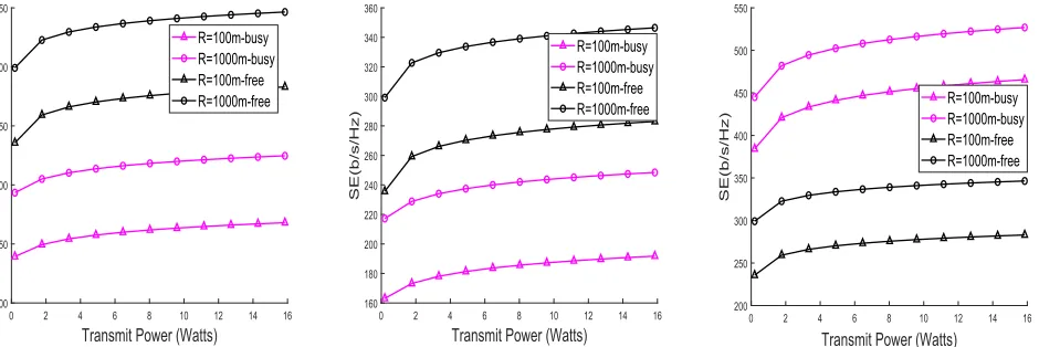 FIGURE 9. Effect of w on SE-EE Trade-off vs. Transmit power for different eNodeB coverage radius.