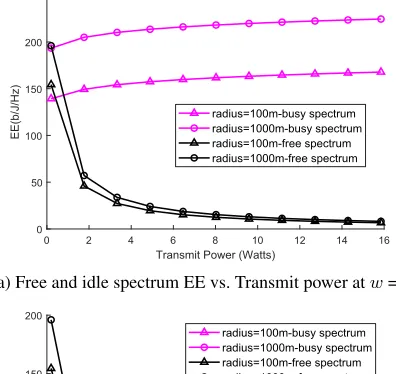 FIGURE 11. Comparison of free and idle spectrum EE vs. Transmit powerat different values of w.