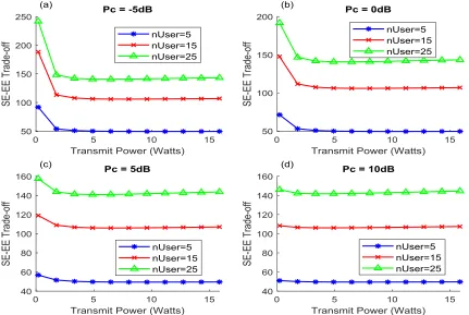 FIGURE 12. Effect of different values of Pc on the trade-off function at different w.