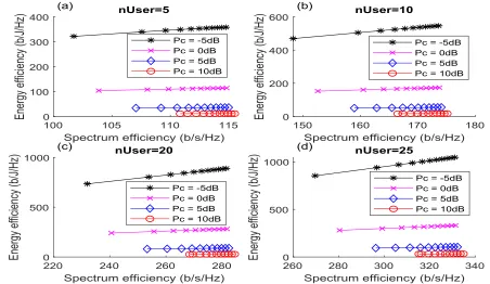 FIGURE 16. Comparison of free and idle spectrum EE vs. Transmit power at different values of Pc.