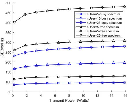 FIGURE 5. Effect of Ith on SE vs. Transmit power for different user number.