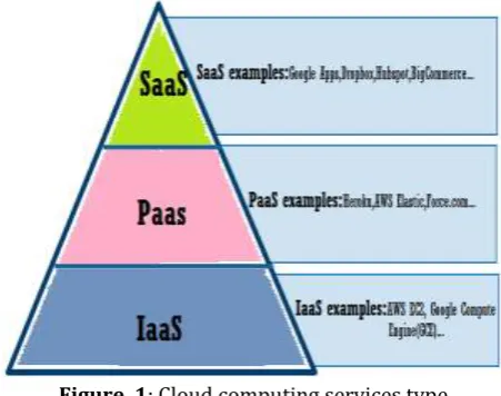 Figure. 1: Cloud computing services type 
