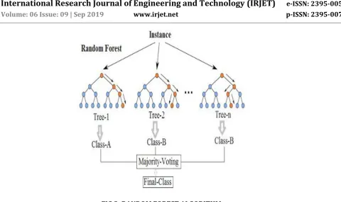FIG 2: RANDOM FOREST ALGORITHM 