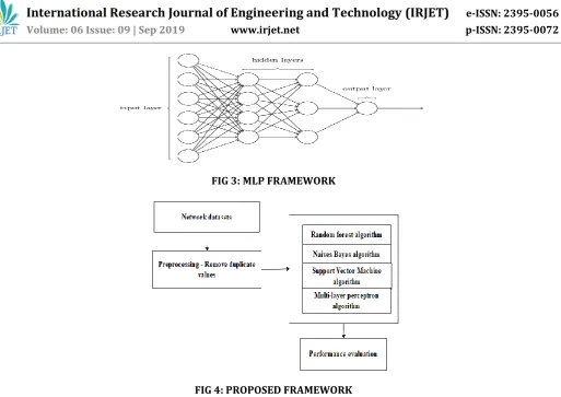 FIG 3: MLP FRAMEWORK 
