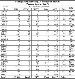 Table 6 and Table 7 shows the As-Is and Optimised condition tonnage matrices for this scenario respectively