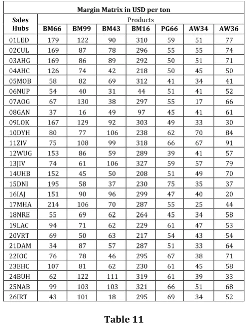 Table 11 As – Is Scenario (For Margin Optimisation study) 