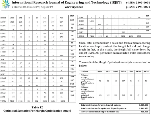 Table 12 Optimised Scenario (For Margin Optimisation study) 