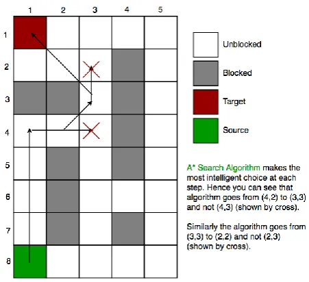 Fig - 1: Efficiency of the Heuristic method. X-Axis: Steps to Solution, Y-Axis: Efficiency
