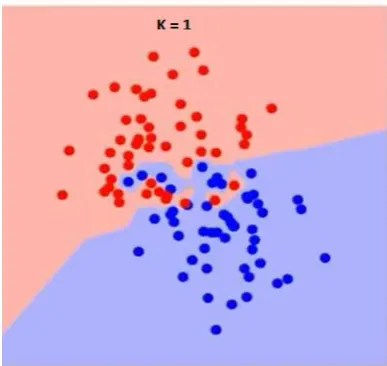 Fig - 6. Example of KNN algorithm. 
