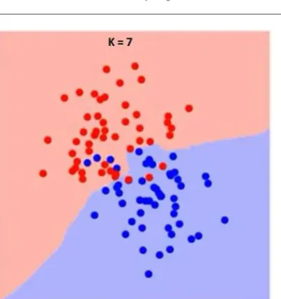 Fig - 8: Graph of Effect of K value on KNN accuracy, K value on the X-Axis, and error rate on the Y-Axis[19]