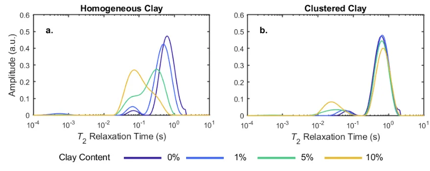 Figure 4: NMR T2 distributions for representative (a) homogenous samples and (b) clustered 