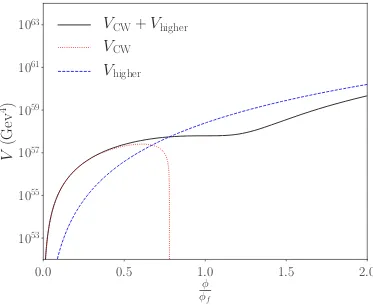 Figure 5.1:The scalar ﬁeld potential withthe ﬁrst and second terms in Eq. (5.8) respectively