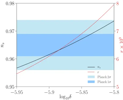 Figure 5.3: Values of δ for which ns (solid black line) and r (dashed red line) fallwithin the Planck bounds for ns depicted with the shaded horizontal bands (light:2σ and dark: 1σ).