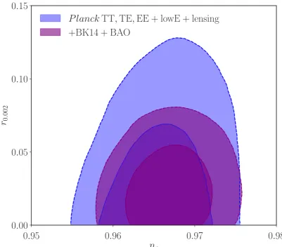 Figure 2.2: Constraints in thefrom [1]. 2 r vs ns plane using Planck 2018 data, reproducedσ (1σ) constraints are indicated by dashed (solid) lines respectively.
