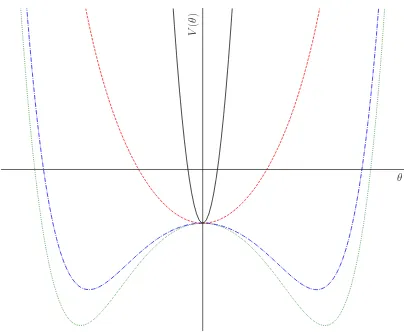 Figure 2.4:A sketch of the thermal inﬂation ﬂaton potential using arbitraryunits. As the temperature drops the potential opens up, allowing the ﬂaton tomove towards its VEV